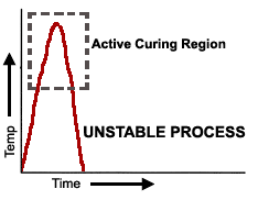 Unstable Process