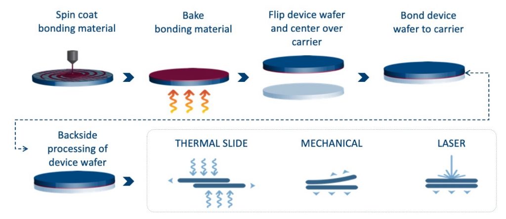 Temporary Bonding Process Flow 1