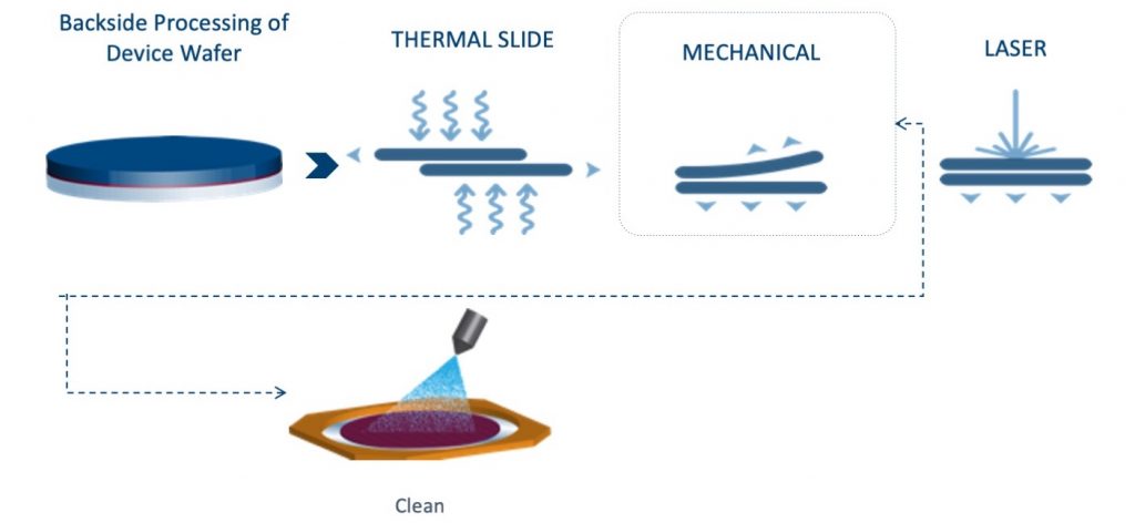 Temporary Bonding Process Flow 2