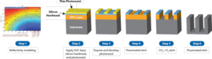 Optistack Process Flow