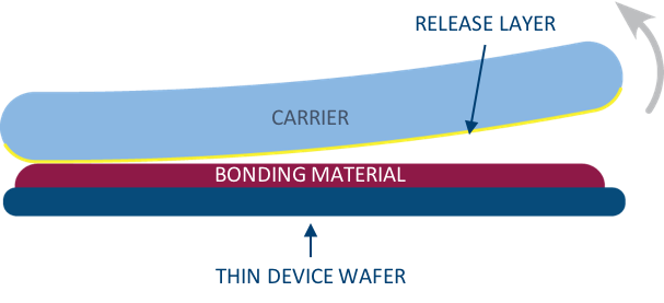 bonding debonding analysis