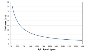 HT-10.11 Spin Speed Curves Graph