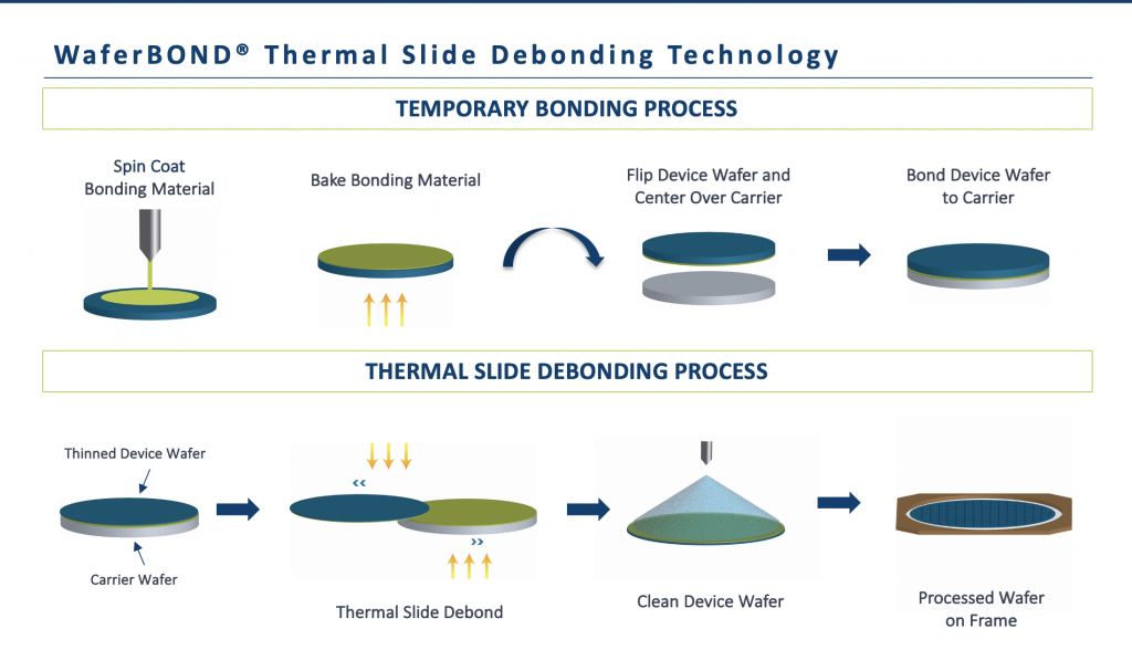 Thermal Slide Debonding