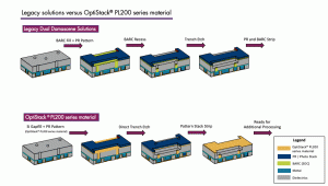 illustrates one potential use of OptiStack ® PL200 series material to improve a Dual Damascene process