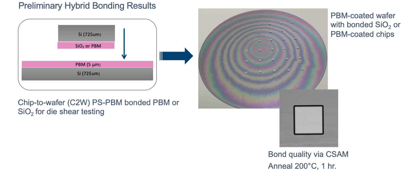 Image illustrates an example of a chip to wafer process using photosensitive permanent bonding material (PS-PBM)