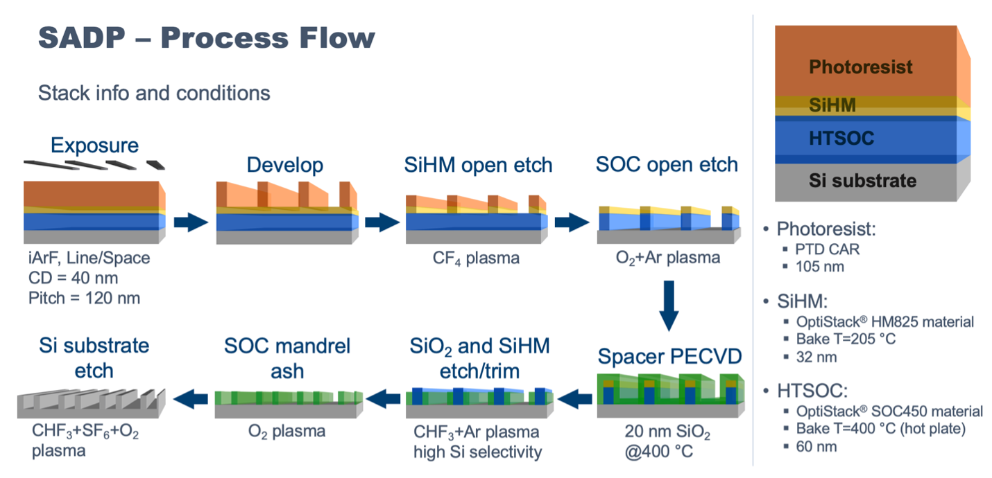 The following simplified example illustrates one potential application of OptiStack® SOC450 material to improve a SADP process by utilizing high-temperature CVD deposition of the spacer.