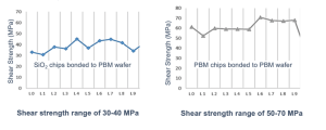 future. In optoelectronics, shear strength is important for bonding structures such as lenses, prisms, and filters to other components of the device, where the bond must withstand the weight of the component and light transmittance