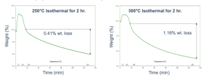 This line chart illustrates the thermal stability, noting the weight loss deviation within a two-hour timeframe a 250°C and 300°C isothermal conditions in N2.