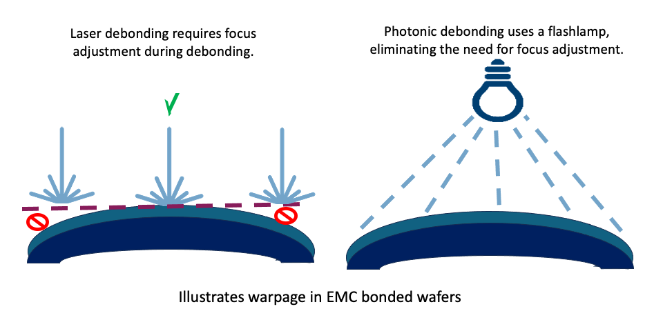 Photonic debonding is successful on warped wafers. 